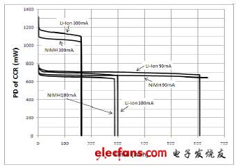 圖8:隨時(shí)間變化的CCR的耗散功率