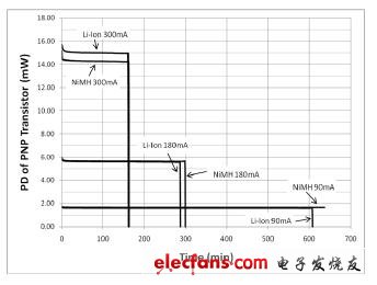 圖6:隨時(shí)間變化的PNP晶體管耗散功率