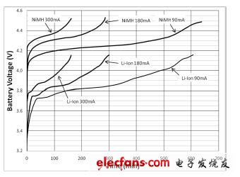 圖9:隨時(shí)間變化的電池電壓