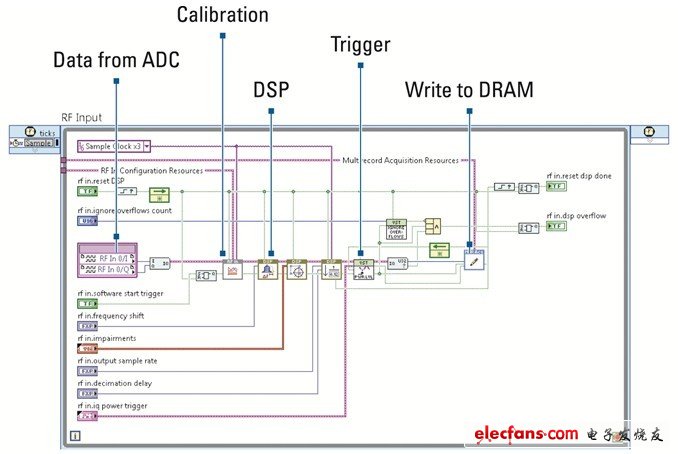 該LabVIEW 2012框圖展示了VST信號鏈的每一部分，從信號采集到校準(zhǔn)，再到數(shù)字信號處理（DSP）及存儲于內(nèi)存中