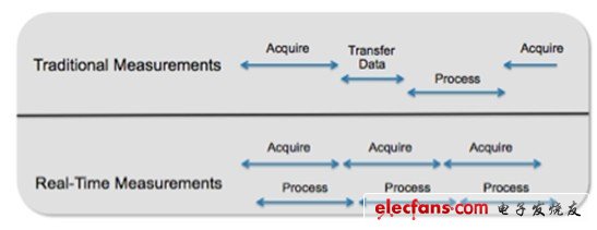 使用軟件設(shè)計(jì)儀器，用戶可以連續(xù)采集數(shù)據(jù)并執(zhí)行測(cè)試（定期采樣測(cè)試結(jié)果），而無(wú)需停止采集過程來(lái)傳輸信息。