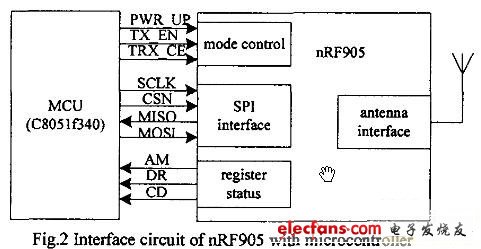 圖2nRF905與單片機接口電路