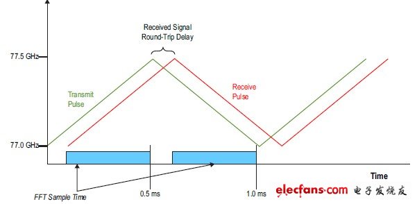 圖3. 接收器FFT 采樣間隔