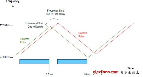 圖4. 多普勒頻率探測