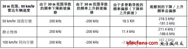 表1. 由于范圍和多普勒導(dǎo)致的目標(biāo)頻率偏移