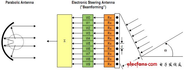 圖8. 電動轉(zhuǎn)向天線