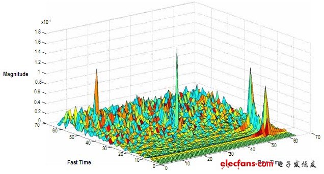 　圖9. 浮點脈沖多普勒目標探測
