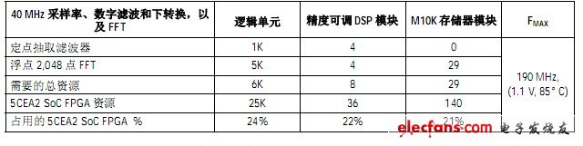 表2. 在Altera Cyclone V SoC FPGA 中實現(xiàn)CWFM 雷達