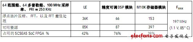 表3. 在Altera Cyclone V SoC FPGA 中實現(xiàn)的脈沖多普勒雷達（64 范圍箱、64 多普勒箱、100 MHz 采樣率、PRI 250 KHz）