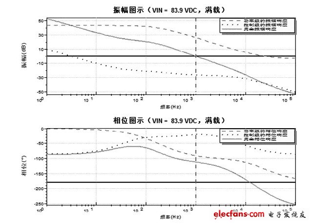 圖4 工作于DCM 或CCM 電流模式波特圖