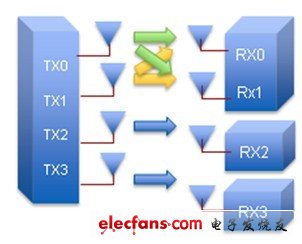 MU-MIMO屬于802.11ac的特有概念，可允許多個(gè)接收器