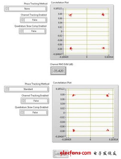 上圖顯示了80 MHz 802.11ac信號進(jìn)行相位跟蹤對EVM數(shù)的影響。該圖表在256-QAM信號圖中僅顯示了4個符號