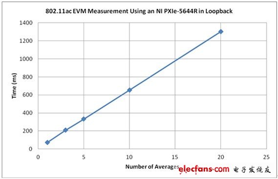 顯示了在802.11ac中使用不同平均數(shù)執(zhí)行EVM和頻譜屏蔽測試所需的測試時(shí)間
