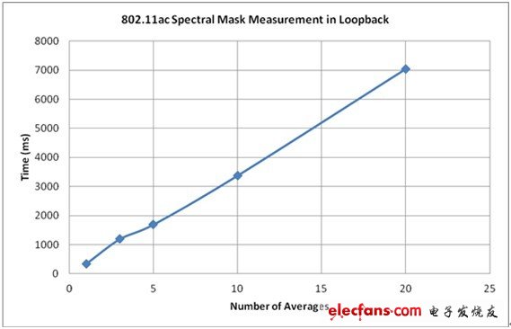顯示了在802.11ac中使用不同平均數(shù)執(zhí)行EVM和頻譜屏蔽測試所需的測試時(shí)間