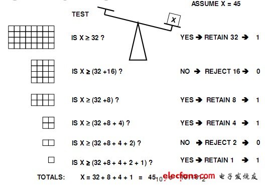 　　二進制權重逐次逼近模數(shù)轉(zhuǎn)換器算法