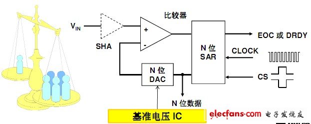 轉(zhuǎn)換技術類似于利用一個天平將一個樣本與一系列重量經(jīng)過校準的測試樣本進行比較