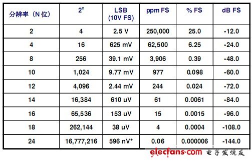 2.ADC和DAC的分辨率