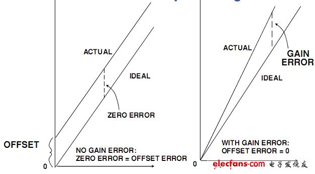影響ADC性能的因素：直流偏移和增益誤差