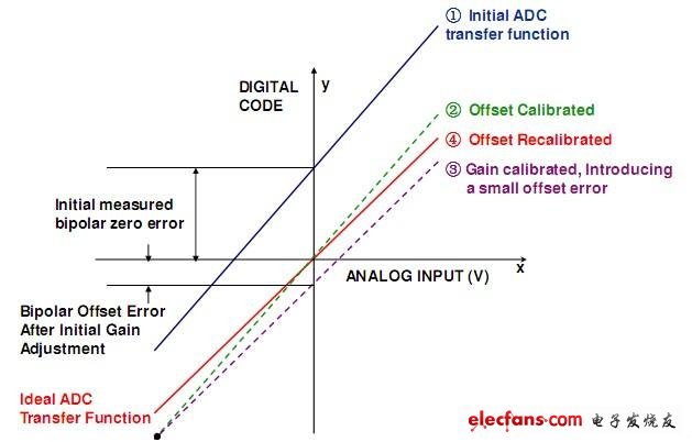 雙極性ADC直流偏移校正方法2