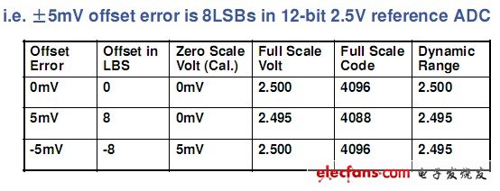 　　雙極性ADC直流偏移校正