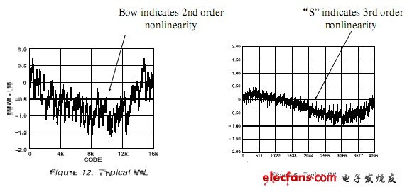 積分非線性誤差I(lǐng)NL