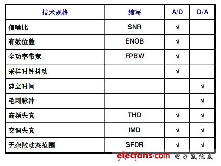 ADC 和DAC的重要交流規(guī)格