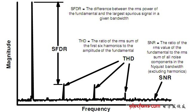 無雜散自由動態(tài)范圍，總諧波失真和信噪比