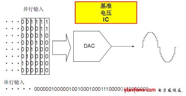 數(shù)模轉(zhuǎn)換器（DAC）：又稱數(shù)模轉(zhuǎn)換器、DA轉(zhuǎn)換器或DAC。其輸入信號為數(shù)字信號，輸出信號為連續(xù)的模擬信號。