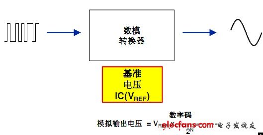 以基準電壓為標(biāo)準，產(chǎn)生與數(shù)字輸入字相等的模擬輸出值。N 位DAC 提供2N 型模擬輸出值。
