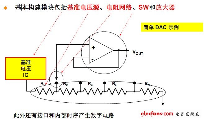 　　基本構(gòu)建模塊包括基準電壓源、電阻網(wǎng)絡(luò)、SW和放大器。