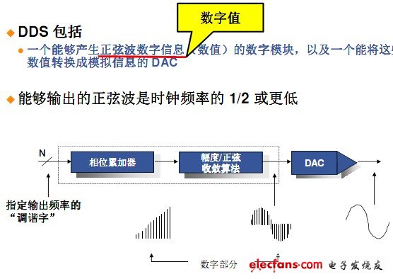 DAC 應(yīng)用產(chǎn)品DDS（直接數(shù)字頻率合成器）