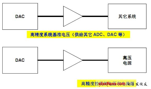 DAC 用于何處