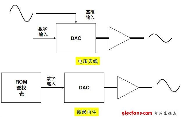 DAC 用于何處