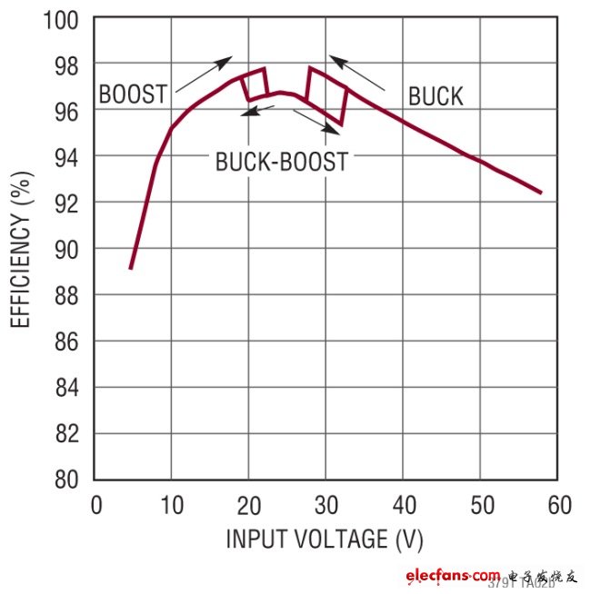 圖 2，圖 1 中LED的效率。
