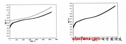 圖3 均衡前后充電曲線對(duì)比。