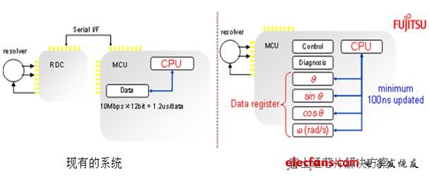 圖4：MB91580內(nèi)置RDC：系統(tǒng)設(shè)計(jì)大大簡(jiǎn)化！