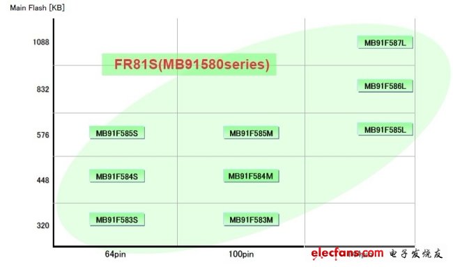 圖6：MB91580 產(chǎn)品系列（9個(gè)產(chǎn)品，64管腳-144管腳）。