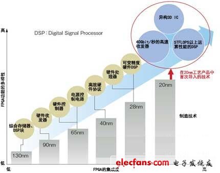 圖2：憑借20nm工藝導入三項新技術(shù)