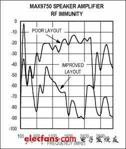 圖2. MAX9750C揚(yáng)聲器放大器的RF抑制能力測(cè)試結(jié)果：噪聲基底 = -94.4dBV。