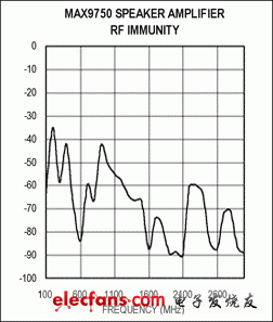 圖C. MAX9750 RF抑制測(cè)試結(jié)果