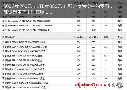 機(jī)械硬盤路在何方？泰國(guó)洪水一周年回顧