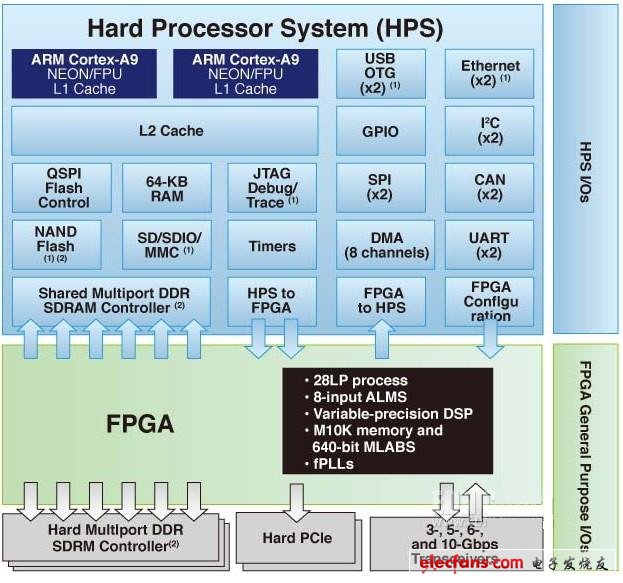 圖1 Altera SoC FPGA系統(tǒng)，顯示了專用處理器和FPGA I/O引腳(右側(cè))