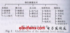 物位儀表的分類(lèi)如圖1