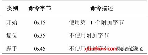 表2 模塊的控制命令字節(jié)
