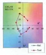 LED百科基礎篇：解析顯色指數(shù)CRI參數(shù) 