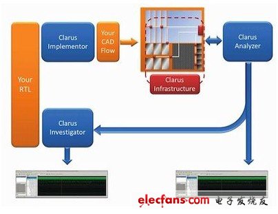 圖2： Clarus Post-Silicon Vlidtion Suite套件的結(jié)構(gòu)