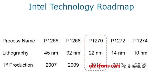 英特爾晶體管研制計(jì)劃