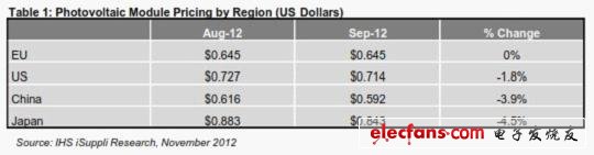 光伏模組價格，按地區(qū)細分 (以美元計)