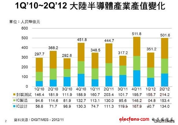2012上半年，中國(guó)半導(dǎo)體產(chǎn)業(yè)同比僅增長(zhǎng)7.5%