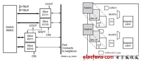圖1.3高層次的 CLB 簡(jiǎn)介
